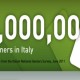 10 milioni di italiani videogiocano, il 49% di questi paga per giocare